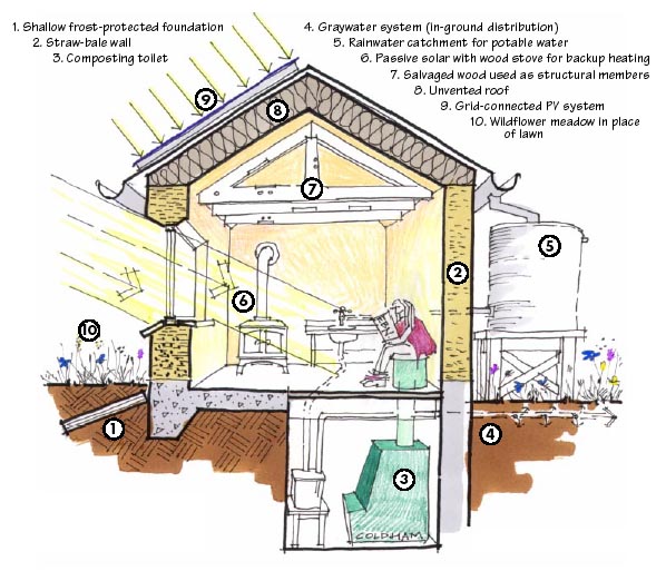 Image showcasing Sustainability and Building Codes | BuildingGreen